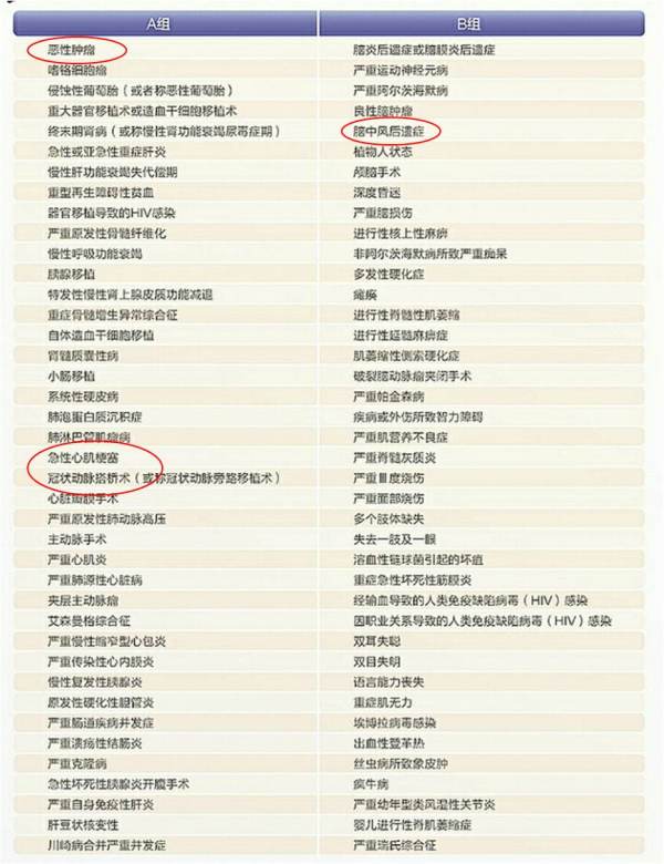 不注意这些细节，买重大疾病保险偶尔和没买一样