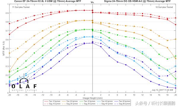 24-70与24-105哪个更适合入手,24-70和24-105测评
