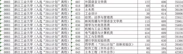 2019浙江各高校专业投档分数,浙江平行志愿是按专业分数投档吗