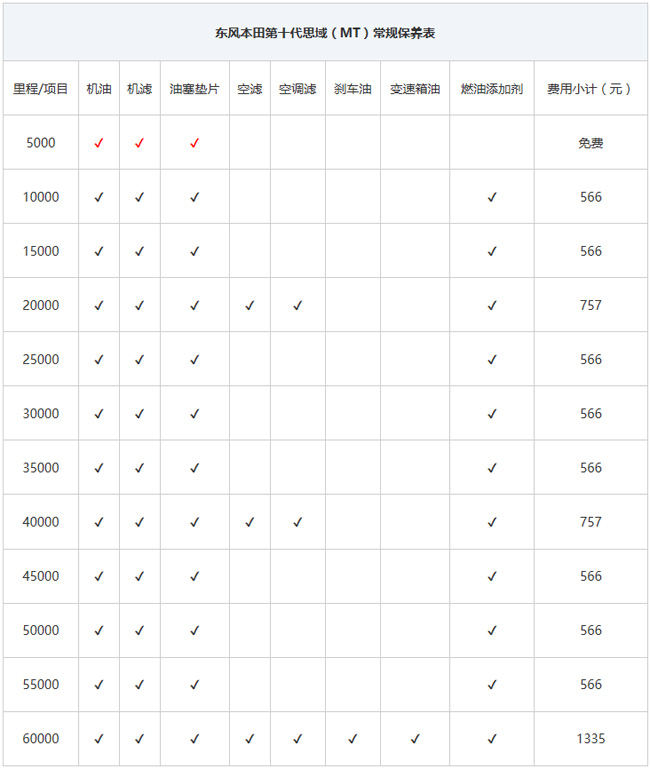 本田十代思域30000公里保养,8万公里十代思域1.5t保养一些什么
