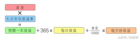 7日年化率与万份收益有什么区别,七日年化万份收益