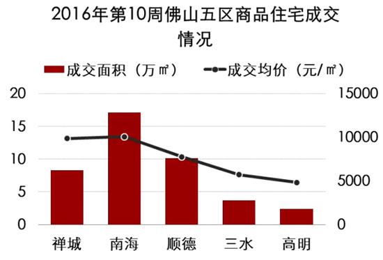佛山四月楼市行情,佛山禅城区3月楼市如何