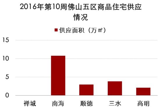 佛山四月楼市行情,佛山禅城区3月楼市如何