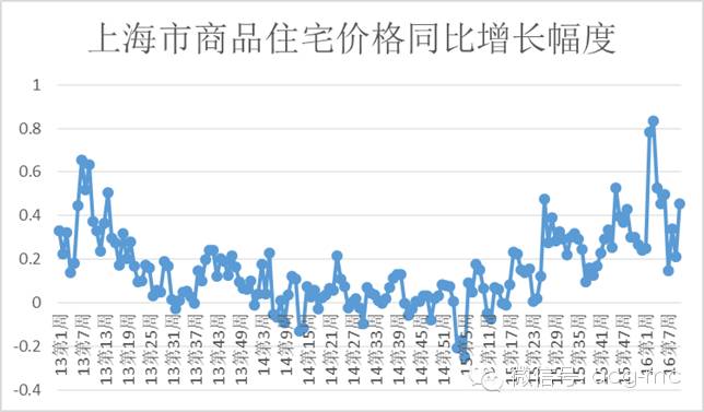 刺激房价贷款政策,贷款购房推动房价上涨