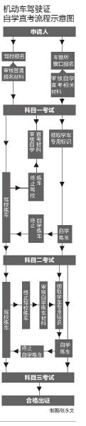 驾照自学直考网上报名,宝鸡驾校考个驾照要多少钱