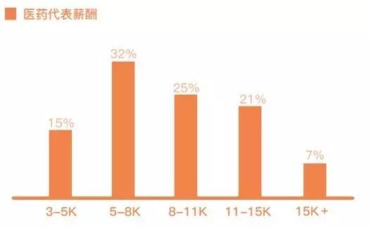 医药代表平均月薪,医药代表最新工资水平公布