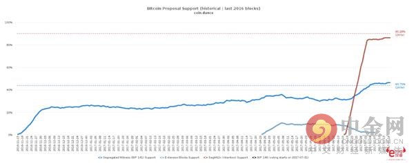 eToro：*币特比**“内战”在即e投睿呈上自救指南！