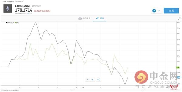 eToro：*币特比**“内战”在即e投睿呈上自救指南！