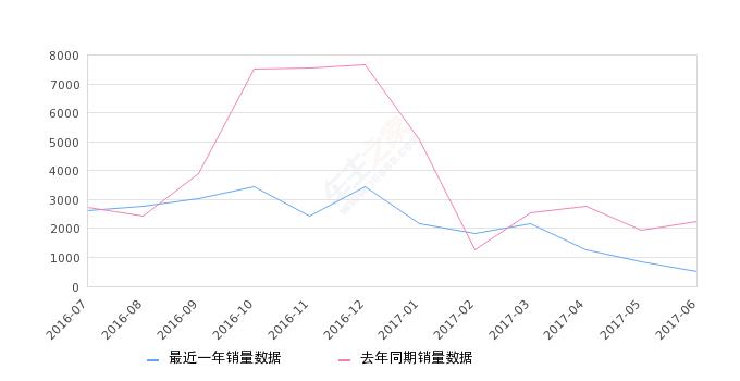 汽车销量速锐,速锐自动挡销量