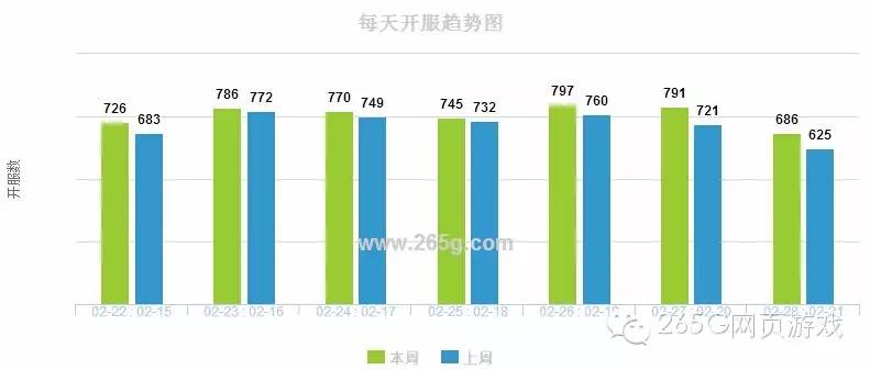 02.22-02.28开服数据分析:《七杀》冲入榜单前十