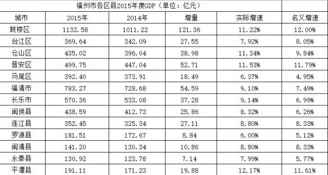 福建最穷的城市排名,福建最富的五个市排名第一是哪里