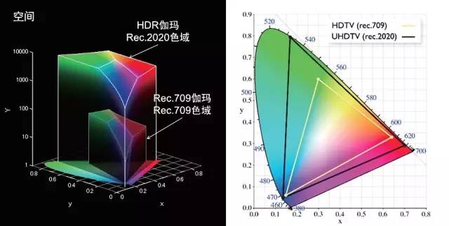 「观潮」4KHDR高动态范围制作技术（上）