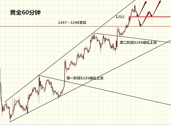 黄金走势分析及空单解套,下周黄金走势预测金价还会下跌吗