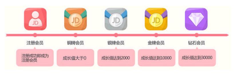 浅析零售业会员体系：会员体系设计要点与实例
