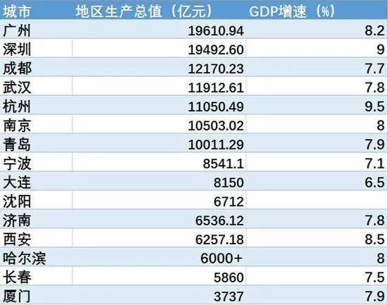 青岛问鼎北方第二城市,青岛为啥能成为北方第二城