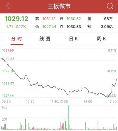 收评大盘震荡收跌,收评创业板指大跌4.3