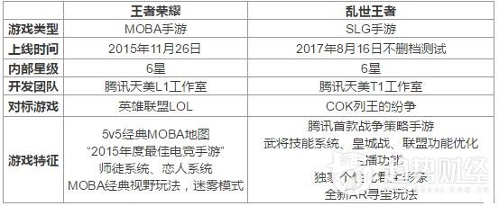 乱世王者会成为下一个王者荣耀吗