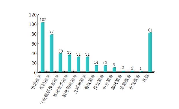 2019年全国消费投诉趋势,泸州消费水平2023