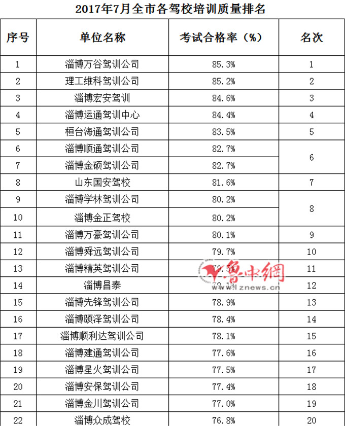 淄博驾校合格率查询,五月淄博驾校通过率