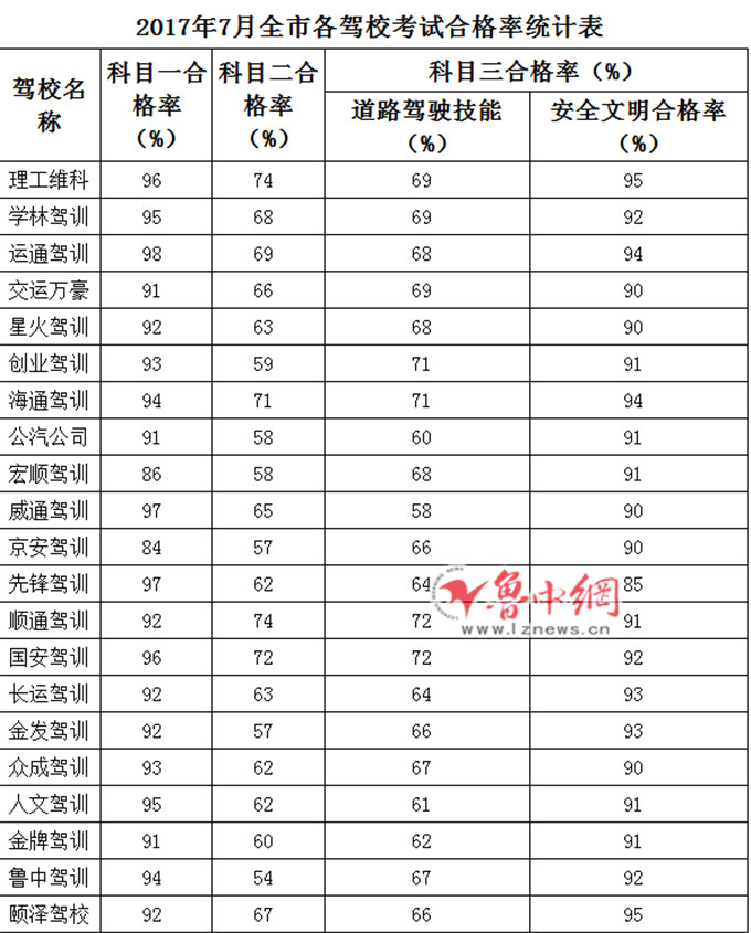 淄博驾校合格率查询,五月淄博驾校通过率
