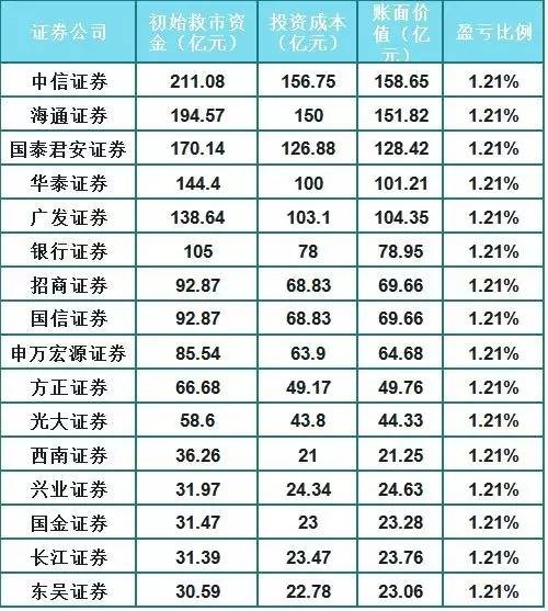 两年前救市资金去了哪？快来看看证金公司是如何赚钱的？