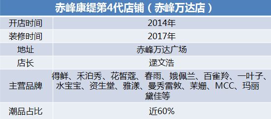 内蒙行｜*四代第**康缇长啥样？顾客70%是90/00后