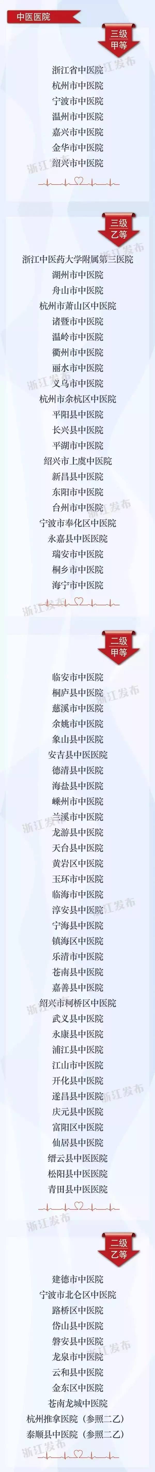 公布啦丨三甲还是二乙……你去过的萧山这些医院是什么等级？浙江医疗机构等级信息全在这里了！