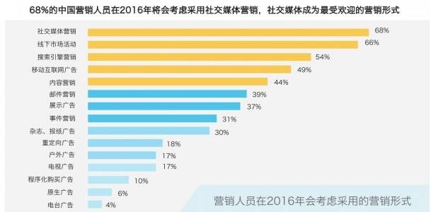 吴融：卡卡贷、立白、浪奇的社交营销，看得见的曝光+看得见的转化