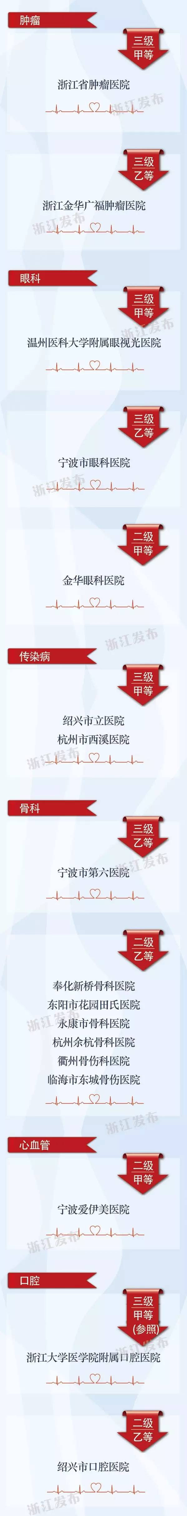 公布啦丨三甲还是二乙……你去过的萧山这些医院是什么等级？浙江医疗机构等级信息全在这里了！