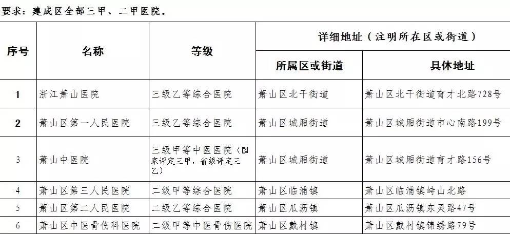 公布啦丨三甲还是二乙……你去过的萧山这些医院是什么等级？浙江医疗机构等级信息全在这里了！