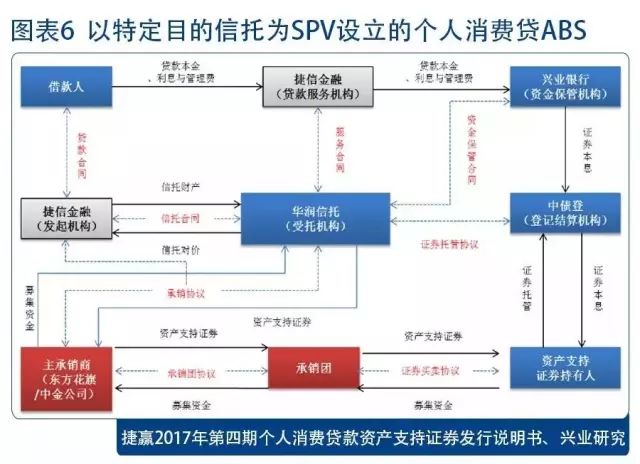 个人消费*款贷**ABS最全拆解