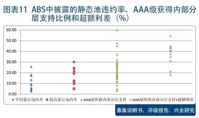 个人消费*款贷**ABS最全拆解