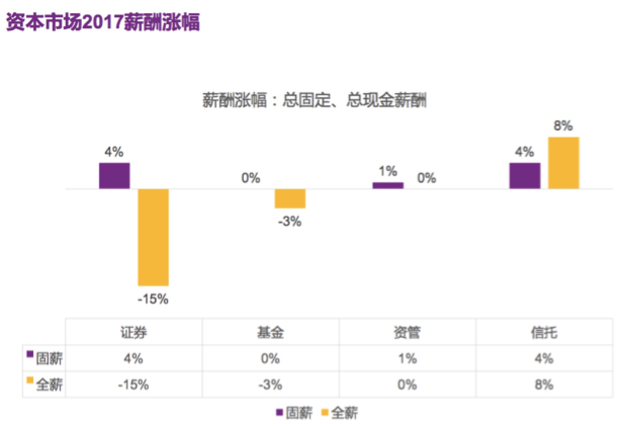 证券、基金、资管、私募、信托，哪行涨薪幅度大？