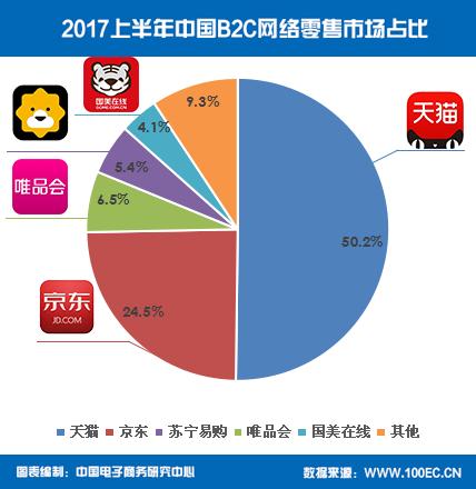 b2c电商哪家强京东范围优势明显,天猫和京东商业模式分析报告