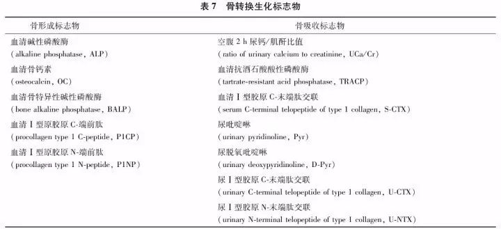 原发性骨质疏松症基层诊疗指南,原发性骨质疏松诊疗指南2018