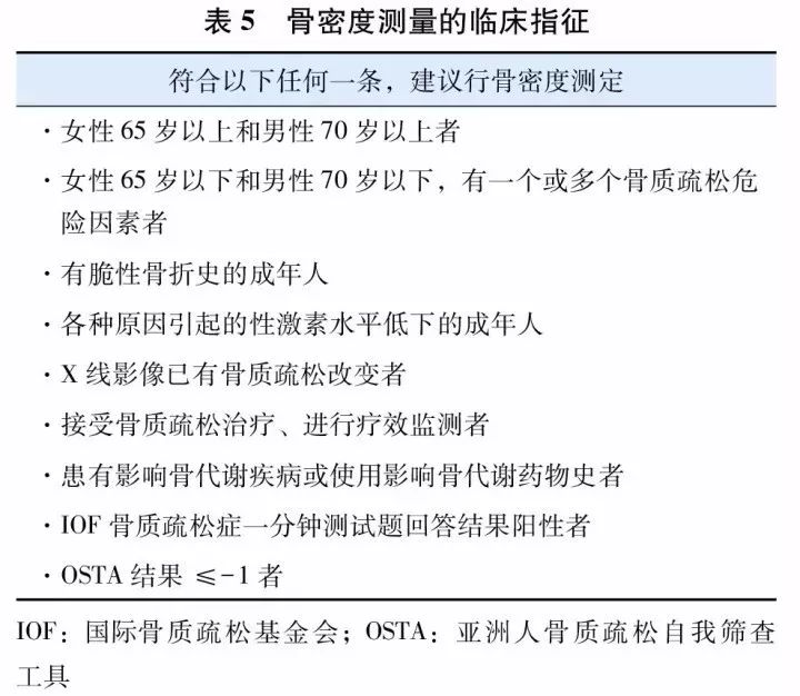 原发性骨质疏松症基层诊疗指南,原发性骨质疏松诊疗指南2018