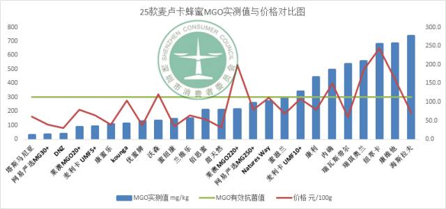 「深圳市消委会蜂蜜比较试验」蜂蜜中的爱马仕，你真的值这么贵吗？