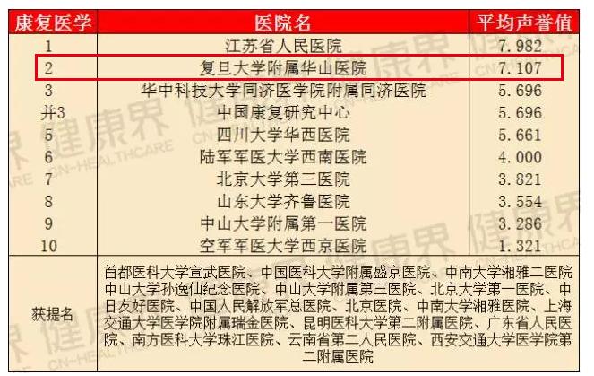 瑞金医院和华山医院哪个厉害,上海华山医院排名前十