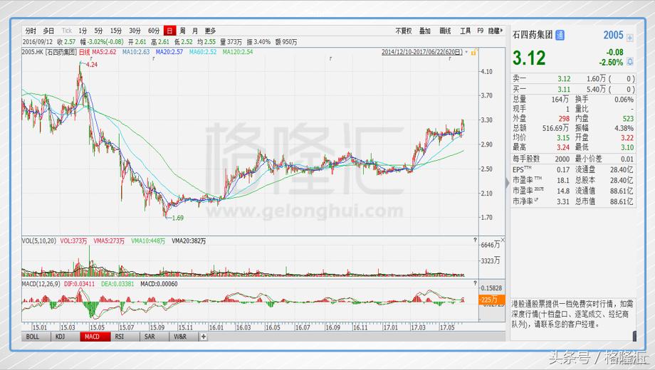 石四药集团股票怎么样,石四药年报