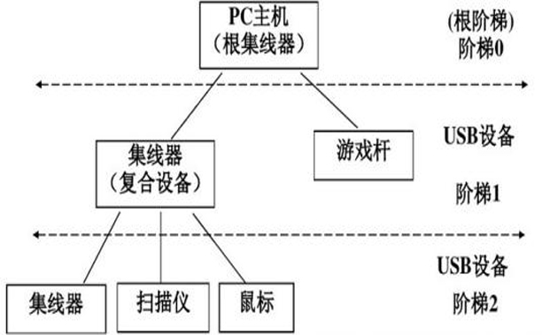 电脑usb知识,usb线缆专业知识