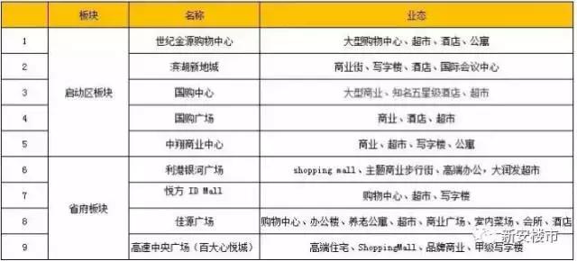 滨湖新区有多少个商业综合体,滨湖区省府板块再上新