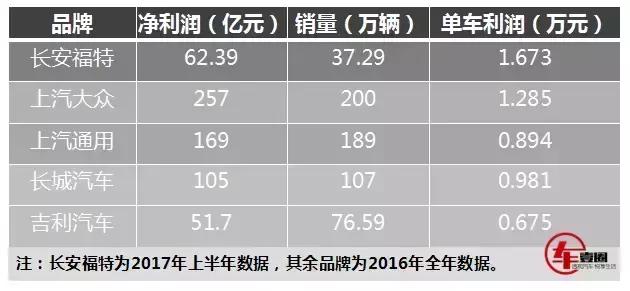 长安福特利润怎么样,长安福特利润率