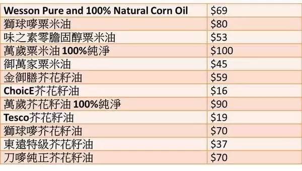 香港消委会测试食用油 (香港抽检食用油)