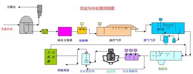 化工尾气吸收设备流程图,各种化工设备流程图