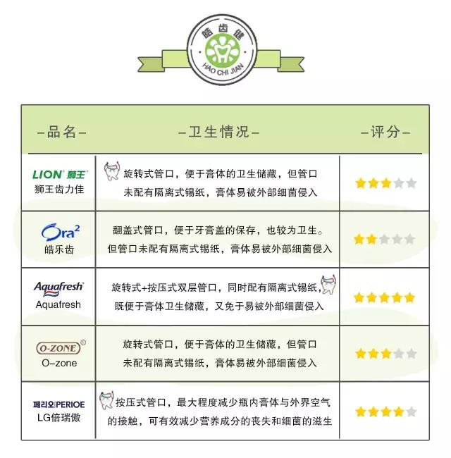 狮王牙膏推荐哪款,全球10款真正好用的人气牙膏参半