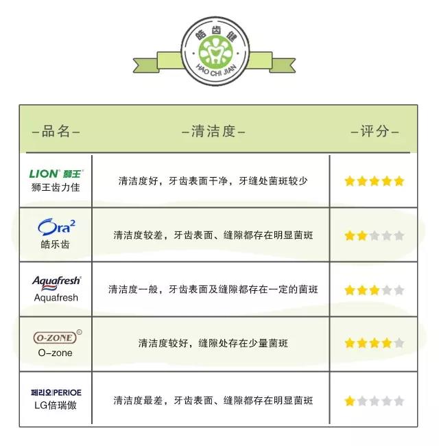 狮王牙膏推荐哪款,全球10款真正好用的人气牙膏参半