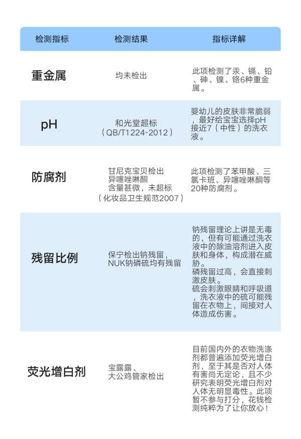 全球婴幼儿洗衣液，宝妈宝爸真的会选吗？看完本文，还不会选，你使劲打我！