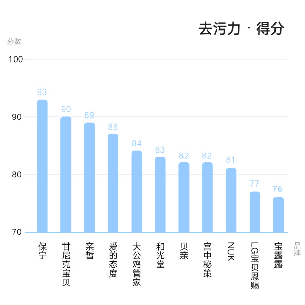 全球婴幼儿洗衣液，宝妈宝爸真的会选吗？看完本文，还不会选，你使劲打我！