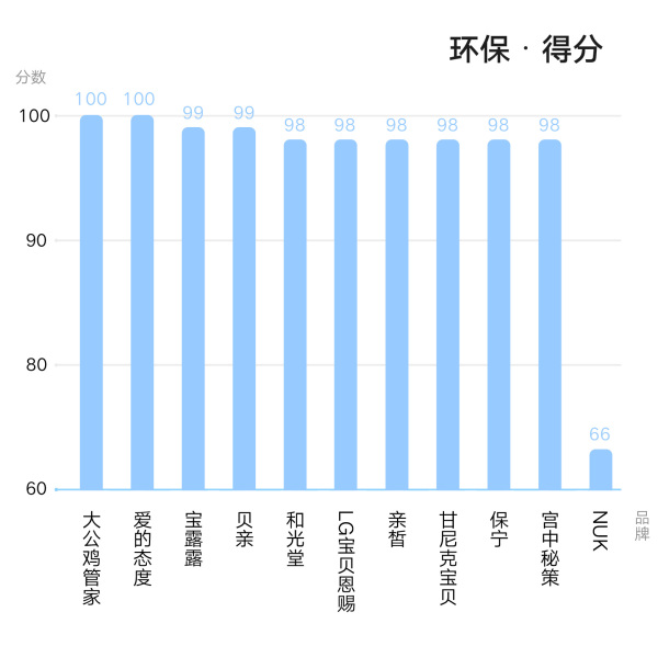 全球婴幼儿洗衣液，宝妈宝爸真的会选吗？看完本文，还不会选，你使劲打我！