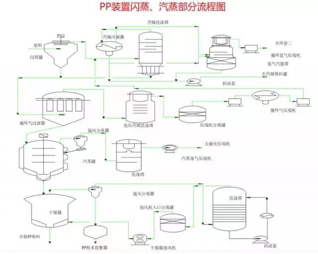 化工尾气吸收设备流程图,各种化工设备流程图